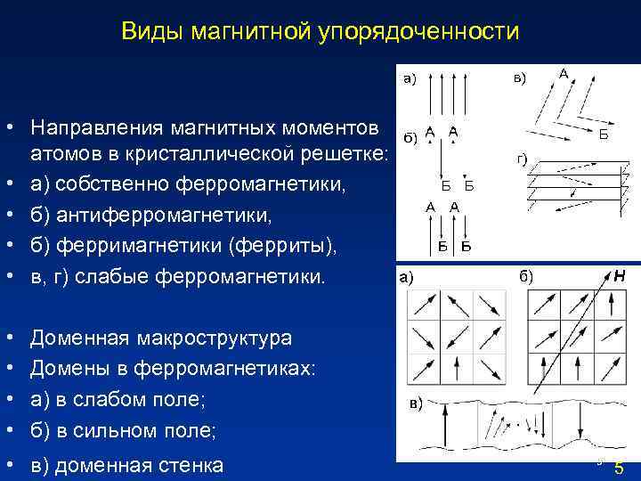 Виды магнитной упорядоченности • Направления магнитных моментов атомов в кристаллической решетке: • а) собственно