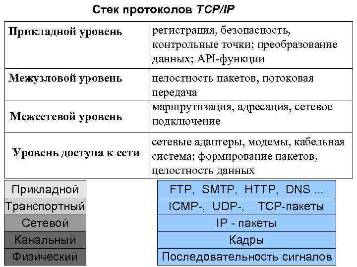 Стек протоколов TCP/IP Прикладной уровень регистрация, безопасность, контрольные точки; преобразование данных; API-функции Межузловой уровень