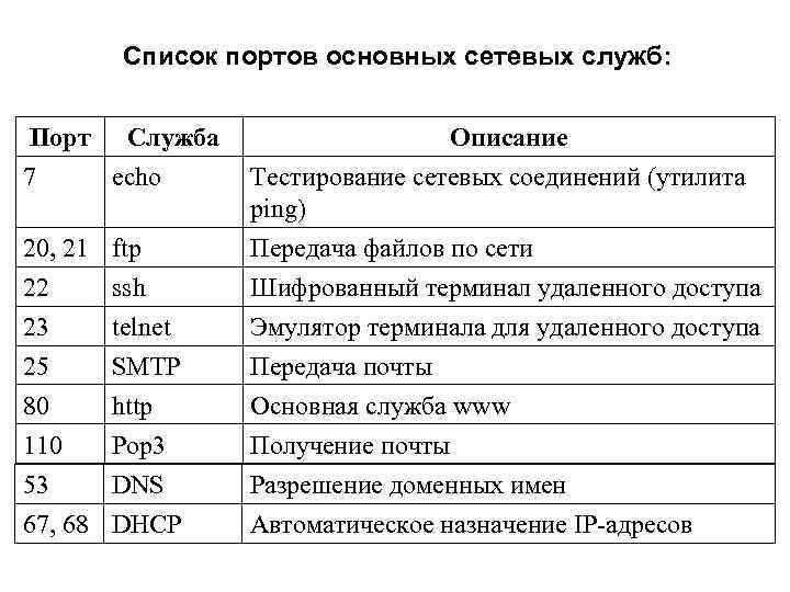 Список портов основных сетевых служб: Порт 7 Служба echo Описание 20, 21 ftp Тестирование