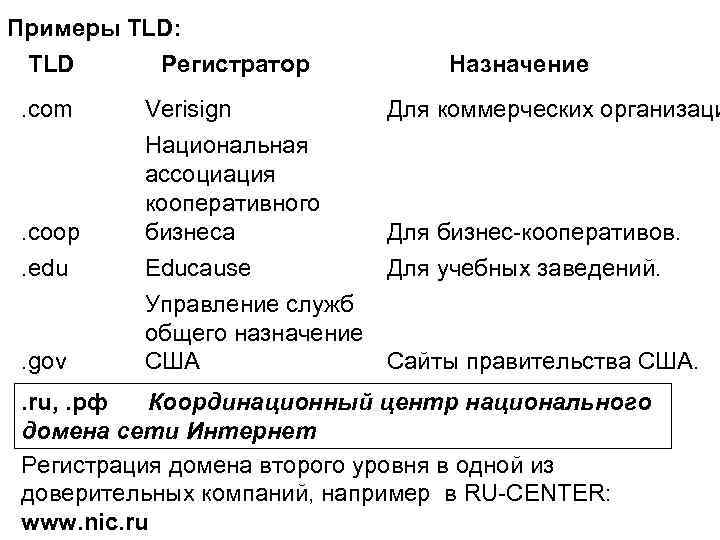 Примеры TLD: TLD Регистратор. com . coop. edu . gov Verisign Национальная ассоциация кооперативного