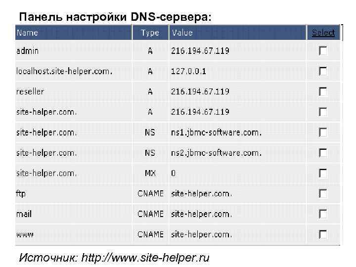 Панель настройки DNS-сервера: Источник: http: //www. site-helper. ru 