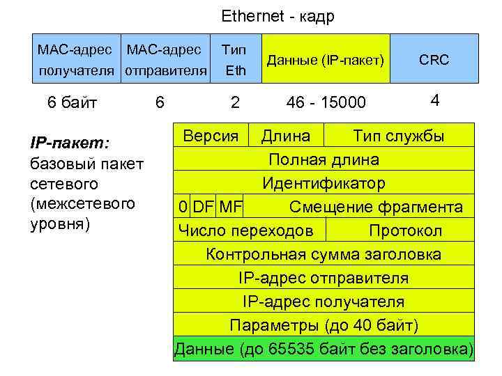 Ethernet - кадр MAC-адрес получателя отправителя 6 байт IP-пакет: базовый пакет сетевого (межсетевого уровня)