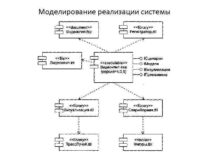 Моделирование реализации системы 