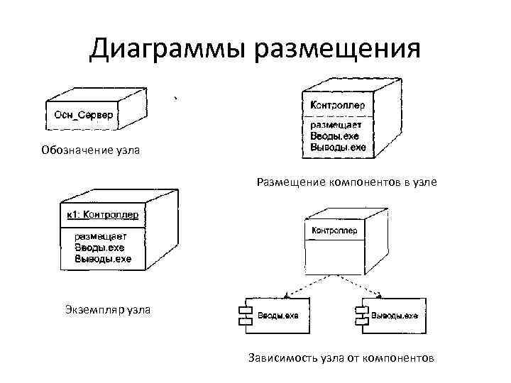 Диаграмма размещения компонентов