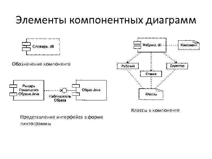 Элементы компонентных диаграмм Обозначение компонента Классы в компоненте Представление интерфейса в форме пиктограммы 