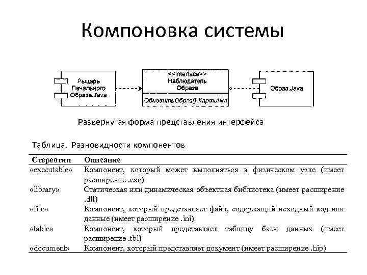 Компоновка системы Развернутая форма представления интерфейса Таблица. Разновидности компонентов Стереотип «executable» «library» «file» «table»