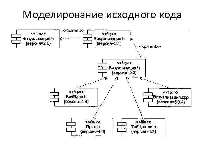 Моделирование исходного кода 