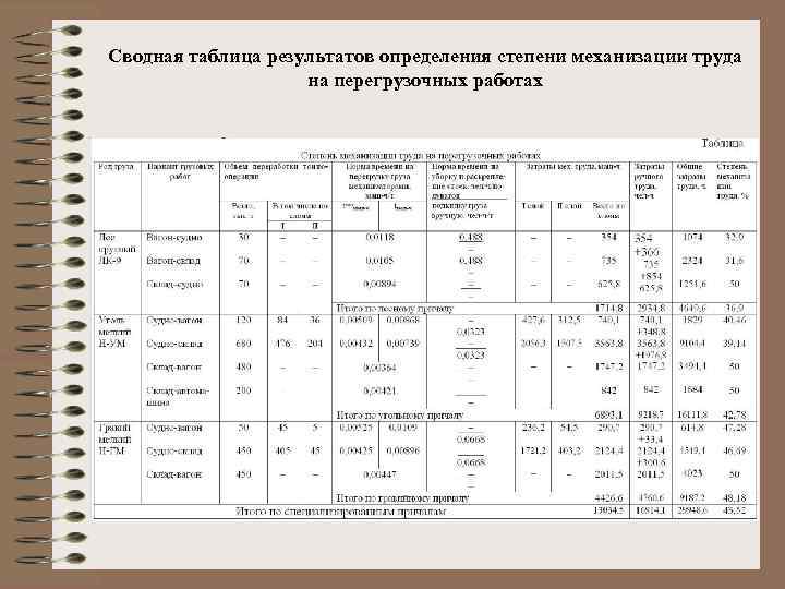 Степень труда первая с. Степень механизации таблица. Сводная таблица механизированных работ. Степень механизации труда классификация. Степень механизации как определить.