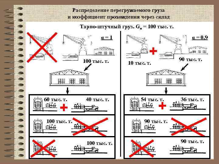 Распределение перегружаемого груза и коэффициент прохождения через склад Тарно-штучный груз. Gн = 100 тыс.