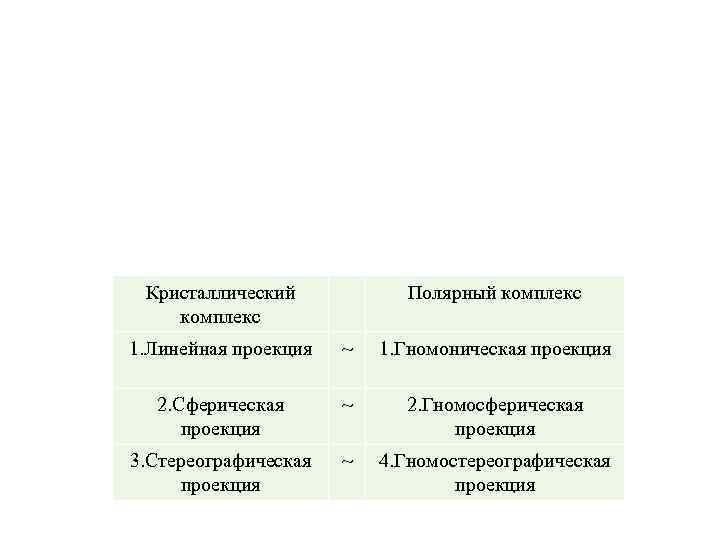 Кристаллический комплекс Полярный комплекс 1. Линейная проекция ~ 1. Гномоническая проекция 2. Сферическая проекция