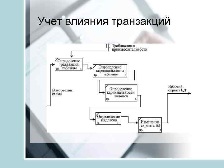 Учет влияния транзакций 