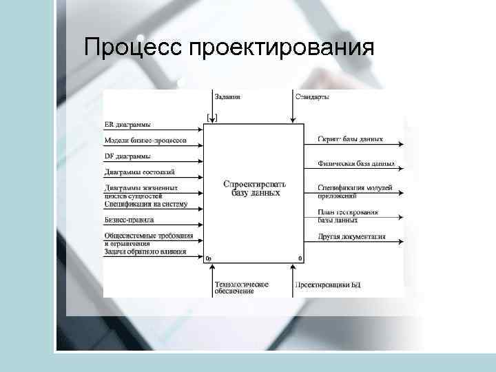 Процесс проектирования 