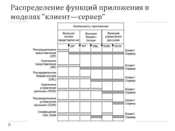 Распределение функций приложения в моделях "клиент—сервер" 