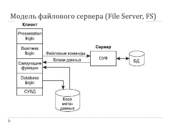 Сервер баз данных файловый сервер. Модель файлового сервера. Файловая база данных. Модель файлового сервера схема. База данных файлового сервера.