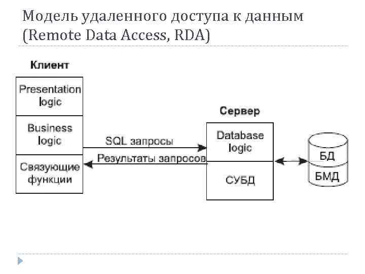 Данные удалены. Модель удаленного доступа к данным RDA-модель. RDA модель клиент сервер. БД С удаленным доступом. Способы доступа к БД удаленный.