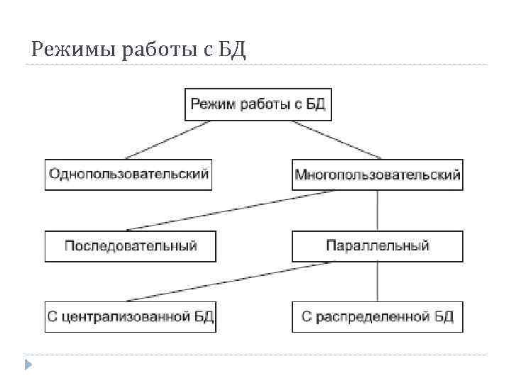 Режимы работы с БД 