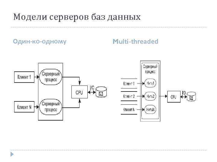 Модели серверов баз данных Один-ко-одному Multi-threaded 