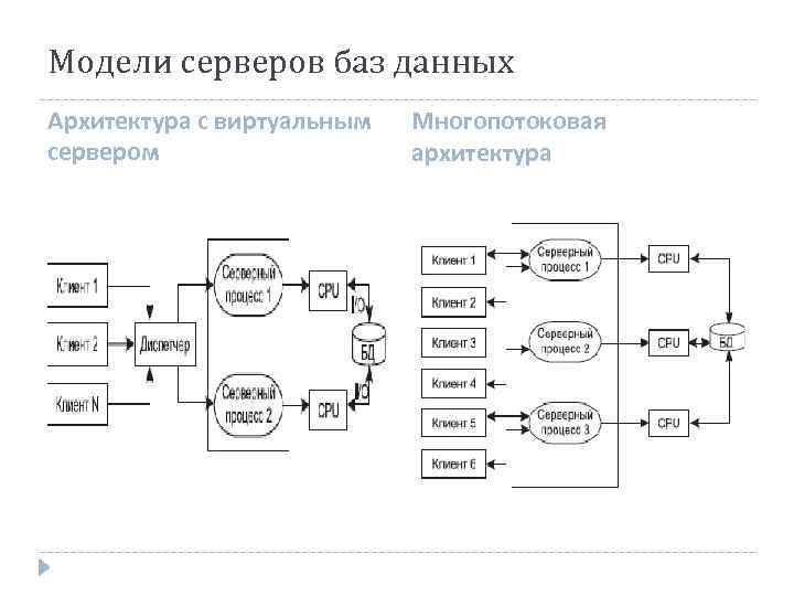 Модели серверов баз данных Архитектура с виртуальным сервером Многопотоковая архитектура 