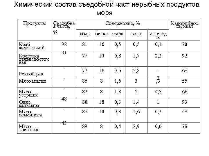 Сколько белков в крабе. Пищевая ценность нерыбного водного сырья таблица. Пищевая ценность нерыбных продуктов.