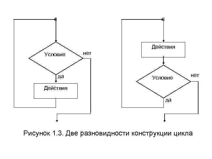 Действия Условие да нет Условие нет Действия да Рисунок 1. 3. Две разновидности конструкции