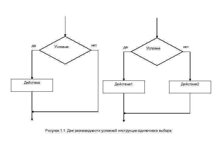 Условие действия. Условие да нет действие 1 действие 2. Алгоритм условие да нет действие 1 действие 2. Как указать на условия действия. Условие да действие нет.