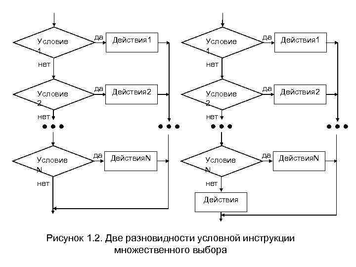 Условие 1 да Действия 1 нет Условие 2 нет да Действия 1 да Действия
