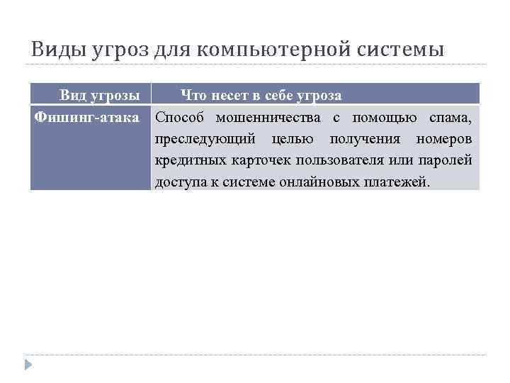 Виды угроз для компьютерной системы Вид угрозы Что несет в себе угроза Фишинг-атака Способ