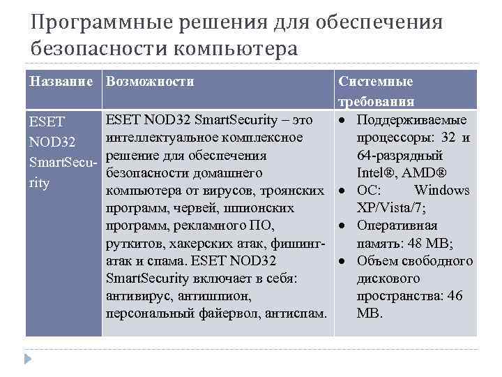 Программные решения для обеспечения безопасности компьютера Название Возможности Системные требования ESET NOD 32 Smart.