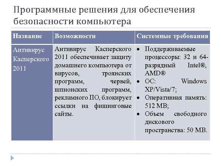 Программные решения для обеспечения безопасности компьютера Название Возможности Антивирус Касперского 2011 обеспечивает защиту домашнего