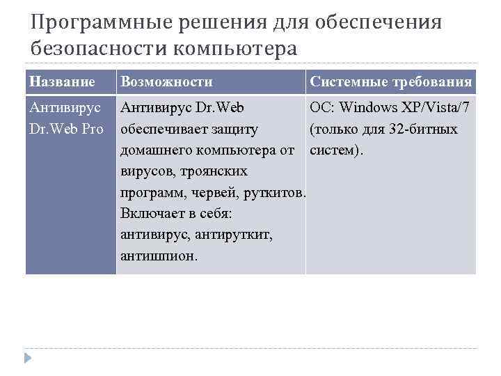 Программные решения для обеспечения безопасности компьютера Название Возможности Системные требования Антивирус Dr. Web ОС: