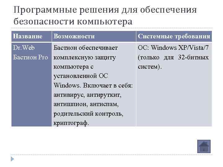 Программные решения для обеспечения безопасности компьютера Название Возможности Системные требования Dr. Web Бастион обеспечивает