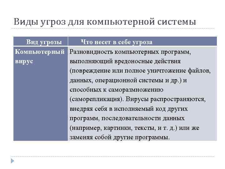 Виды угроз для компьютерной системы Вид угрозы Что несет в себе угроза Компьютерный Разновидность