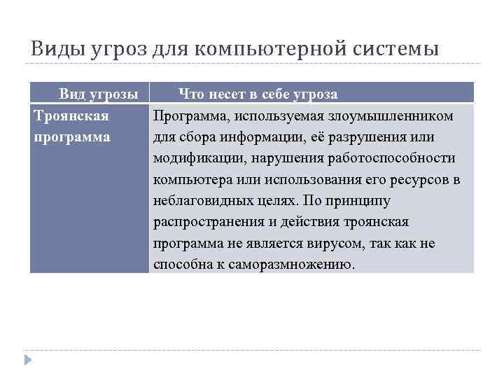 Виды угроз для компьютерной системы Вид угрозы Что несет в себе угроза Троянская Программа,