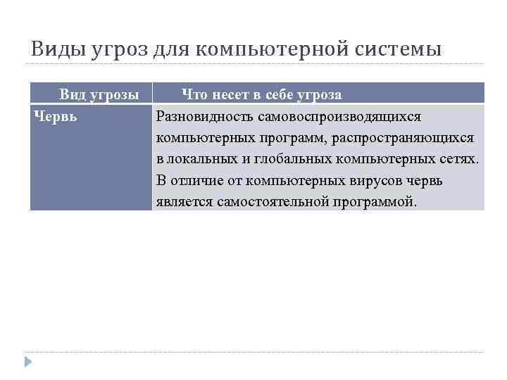 Виды угроз для компьютерной системы Вид угрозы Червь Что несет в себе угроза Разновидность