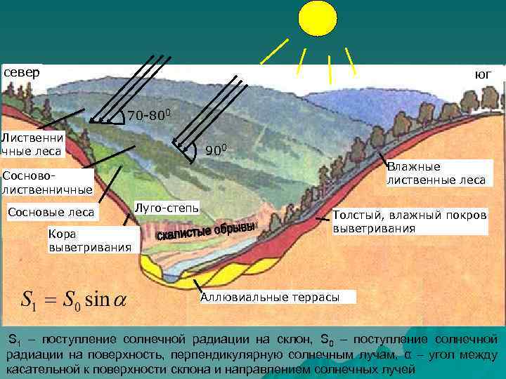 Солнечная радиация с севера на юг