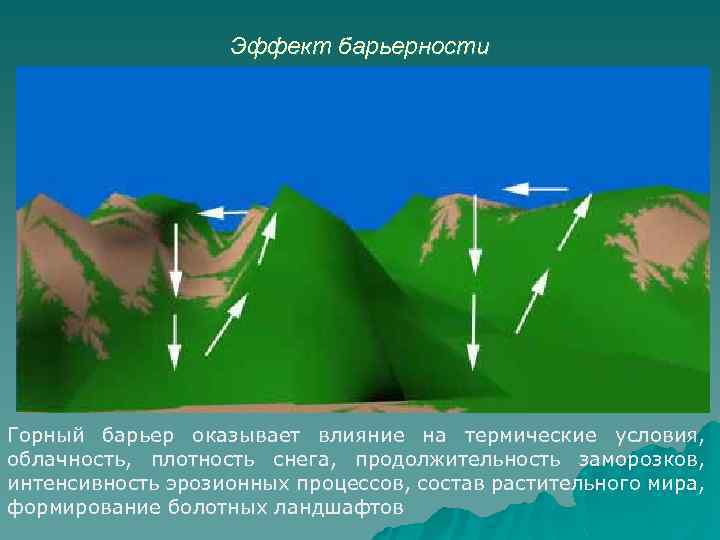 Эффект барьерности Повышенная влажность, осадки Сухой климат Горный барьер оказывает влияние на термические условия,