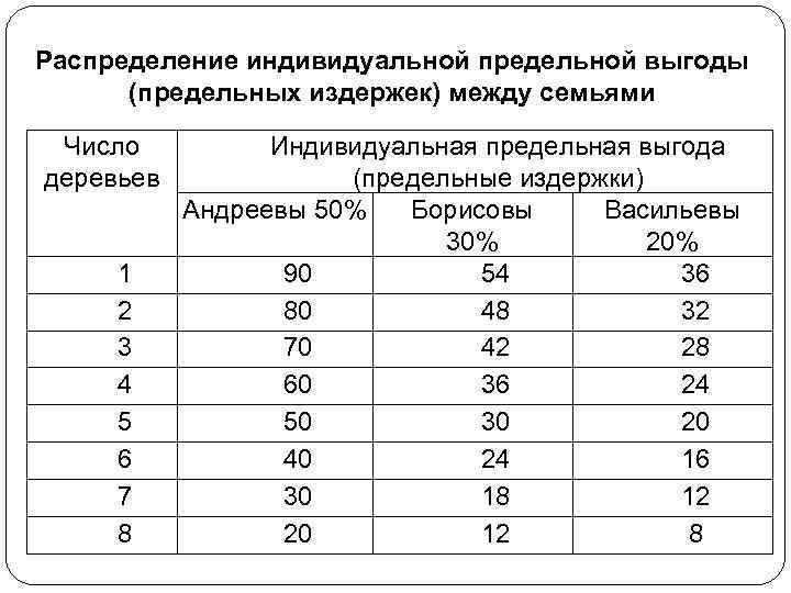 Распределение индивидуальной предельной выгоды (предельных издержек) между семьями Число деревьев 1 2 3 4