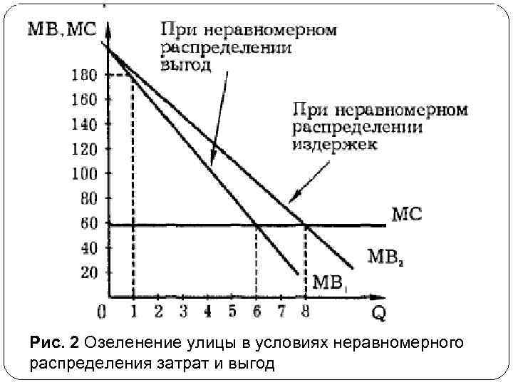 Рис. 2 Озеленение улицы в условиях неравномерного распределения затрат и выгод 