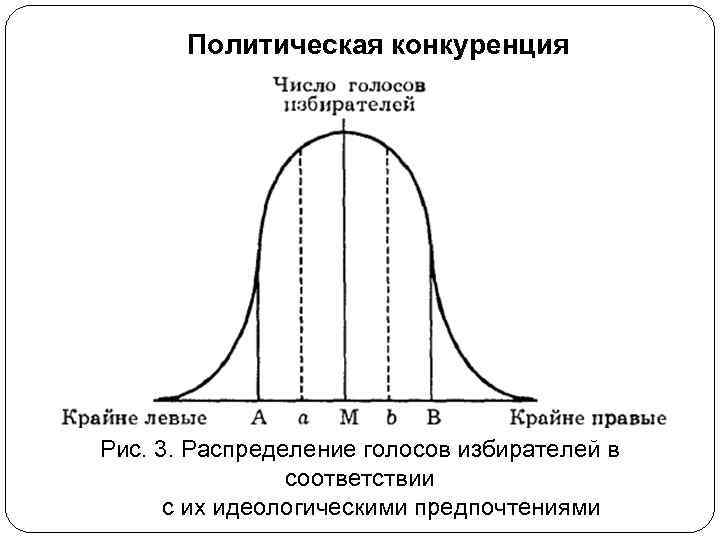 Политическая конкуренция Рис. 3. Распределение голосов избирателей в соответствии с их идеологическими предпочтениями 
