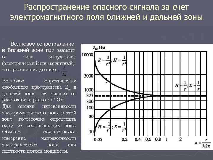 Распространение опасного сигнала за счет электромагнитного поля ближней и дальней зоны Волновое сопротивление в