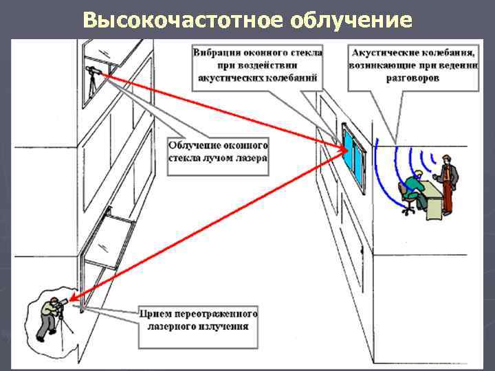 Опишите схему технического канала утечки информации