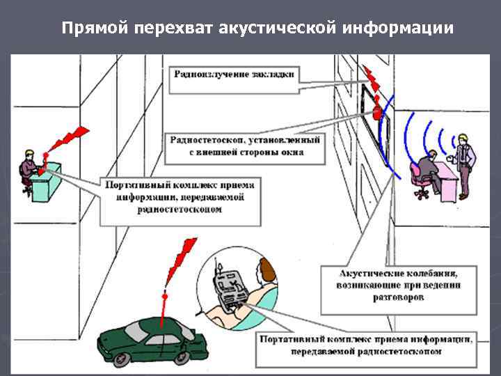 Прямой перехват акустической информации 