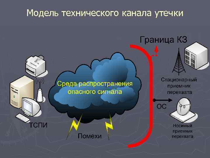 Модель технического канала утечки 