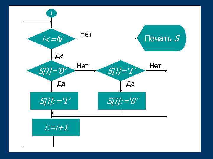 1 i<=N Нет Печать S Да S[i]=‘ 0’ Да S[i]: =‘ 1’ i: =i+1
