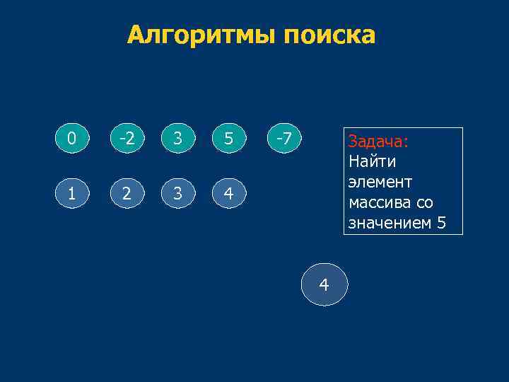 Алгоритмы поиска 0 -2 3 5 1 2 3 -7 4 Задача: Найти элемент