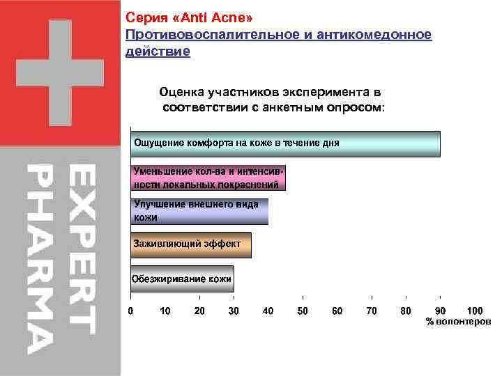 Серия «Anti Acne» Противовоспалительное и антикoмедонное действие Оценка участников эксперимента в соответствии с анкетным