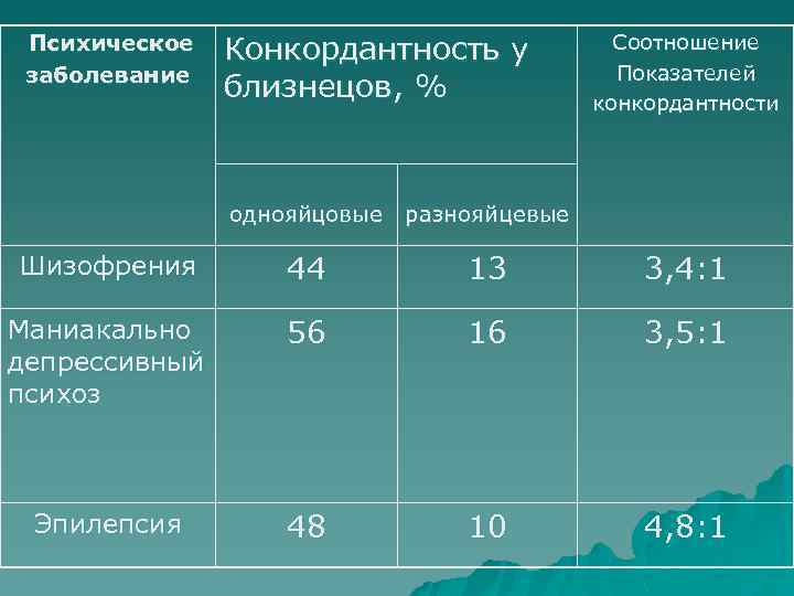 Психическое заболевание Конкордантность у близнецов, % Соотношение Показателей конкордантности однояйцовые разнояйцевые Шизофрения 44 13