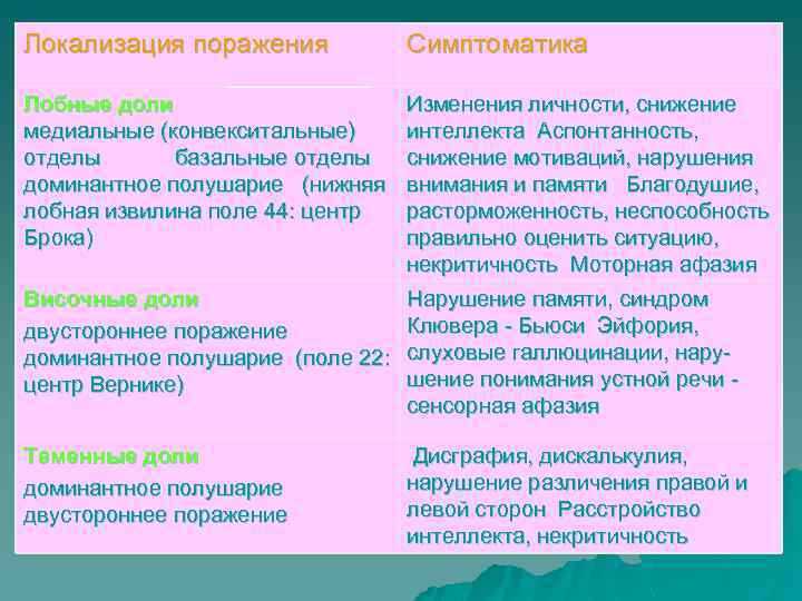 Локализация поражения Симптоматика Лобные доли Изменения личности, снижение медиальные (конвекситальные) интеллекта Аспонтанность, отделы базальные