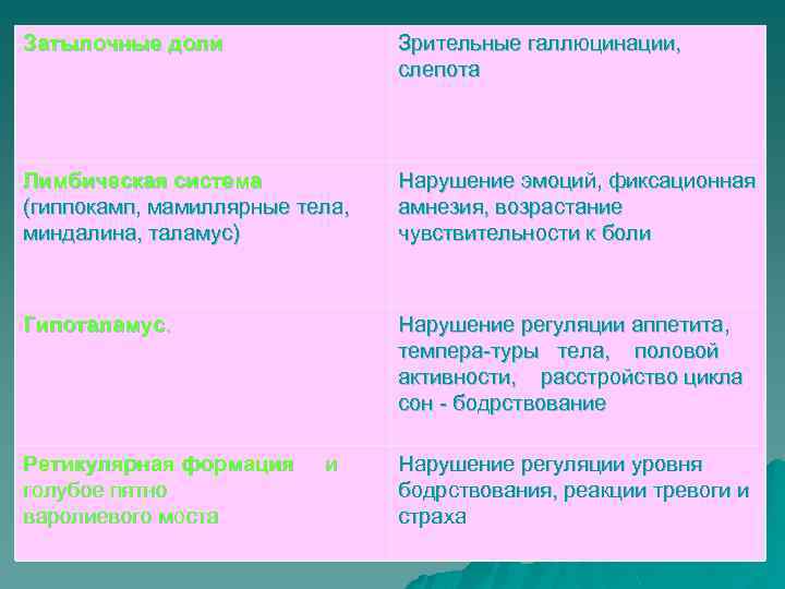 Затылочные доли Зрительные галлюцинации, слепота Лимбическая система (гиппокамп, мамиллярные тела, миндалина, таламус) Нарушение эмоций,