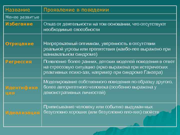 Название Проявление в поведении Менее развитые Избегание Отказ от деятельности на том основании, что